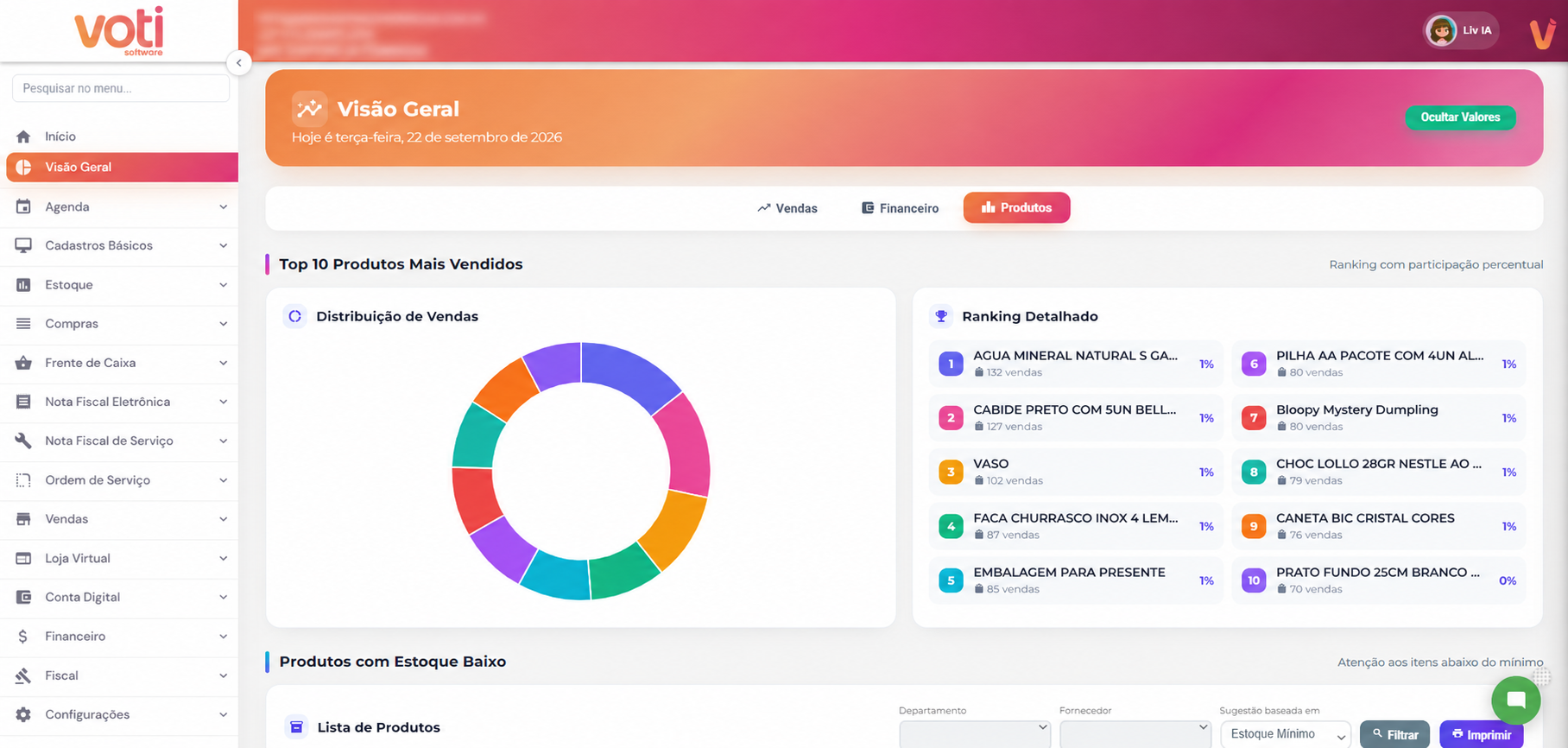 Dashboard de produtos do ERP Voti, com distribuição de vendas, ranking e estoque baixo. Identificação do cliente ocultada.